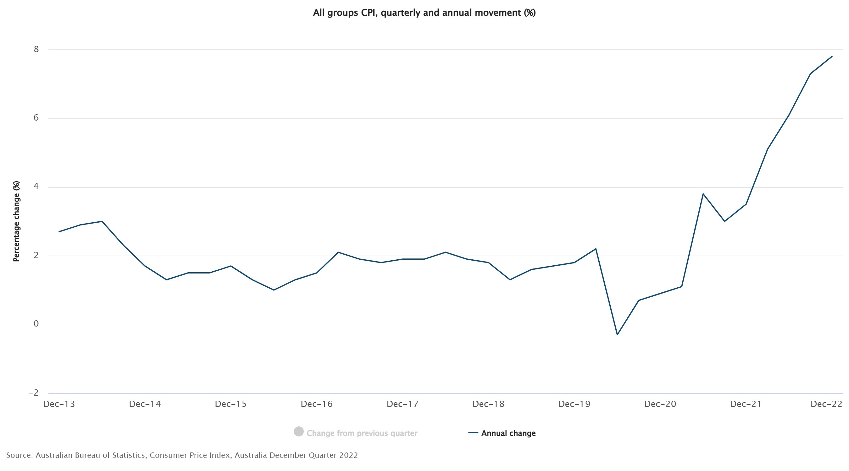 Consumer Price Index (CPI) chart for Australia